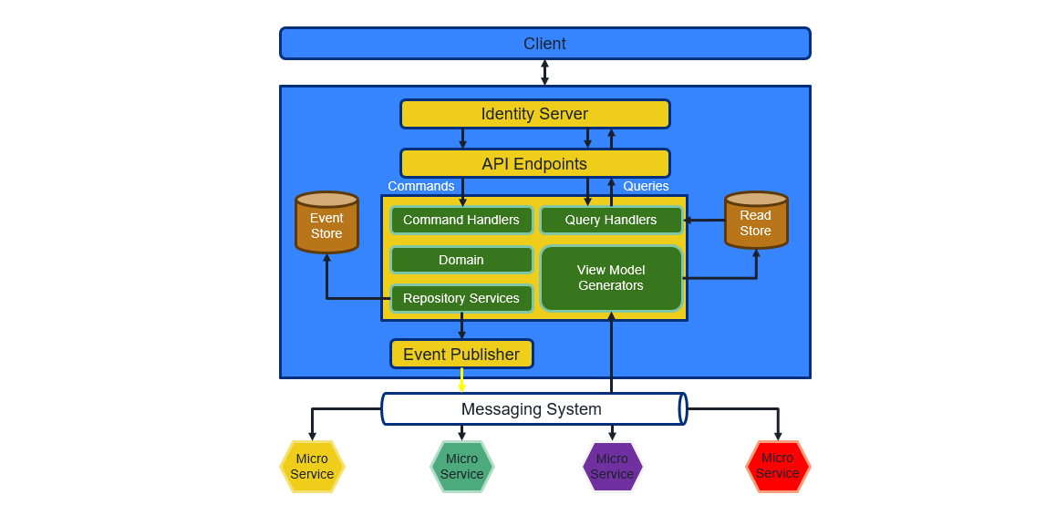 Awarious CQRS Framework